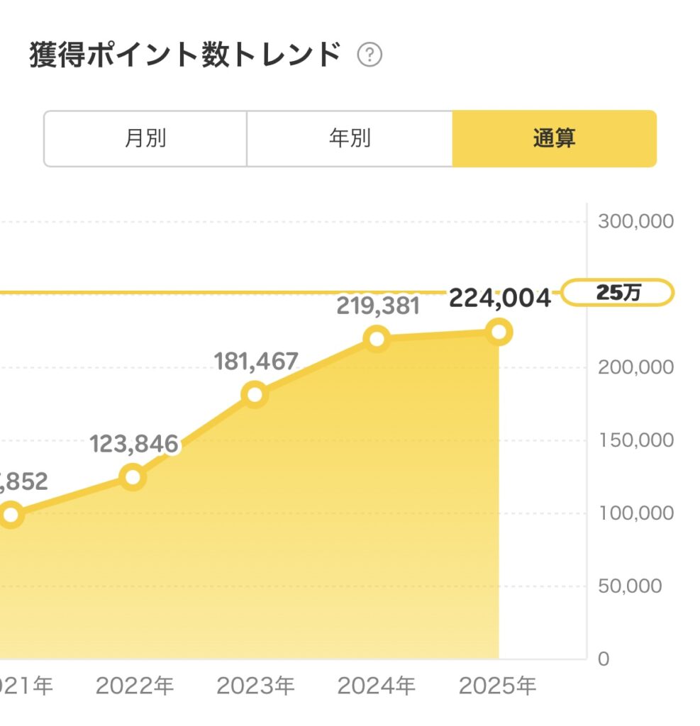 楽天ポイントの推移